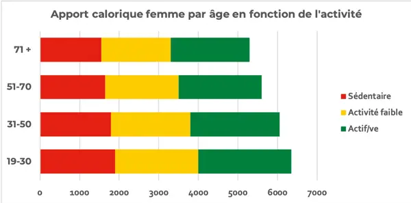 Apport calorique femme