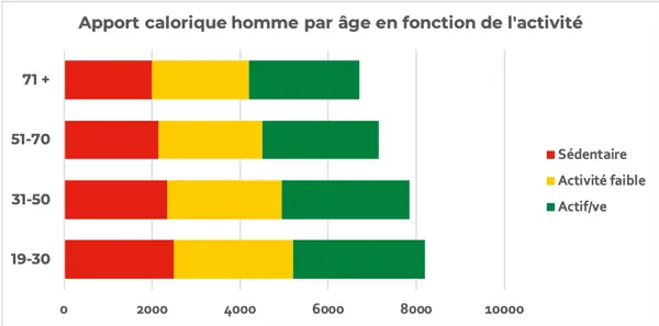 Apport calorique homme